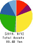 I-PEX Inc. Balance Sheet 2019年12月期