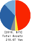 JAPAN POST BANK Co.,Ltd. Balance Sheet 2018年Mar期 JAPAN POST BANK Co.,Ltd. Balance Sheet 2018年3月期