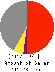 ShinMaywa Industries, Ltd. Profit and Loss Account 2017年Mar期 ShinMaywa Industries, Ltd. Profit and Loss Account 2017年3月期