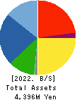 TOKYO KOKI CO. LTD. Balance Sheet 2022年2月期