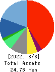 ZENHOREN CO.,LTD. Balance Sheet 2022年3月期