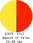 ASTMAX Co., Ltd. Profit and Loss Account 2025年Mar期 ASTMAX Co., Ltd. Profit and Loss Account 2025年3月期