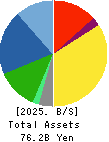 YOKOWO CO.,LTD. Balance Sheet 2025年Mar期 YOKOWO CO.,LTD. Balance Sheet 2025年3月期
