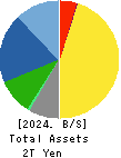 SMC CORPORATION Balance Sheet 2024年3月期