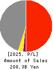 AZ-COM MARUWA Holdings Inc. Profit and Loss Account 2025年Mar期 AZ-COM MARUWA Holdings Inc. Profit and Loss Account 2025年3月期