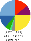 Fusion Co.,Ltd. Balance Sheet 2025年2月期