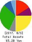 Showa Aircraft Industry Co.,Ltd. Balance Sheet 2017年Mar期 Showa Aircraft Industry Co.,Ltd. Balance Sheet 2017年3月期