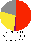 BELLUNA CO.,LTD. Profit and Loss Account 2023年3月期