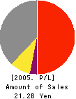 S.E.S.CO.,LTD. Profit and Loss Account 2005年3月期