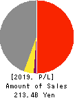 AISAN INDUSTRY CO.,LTD. Profit and Loss Account 2019年Mar期 AISAN INDUSTRY CO.,LTD. Profit and Loss Account 2019年3月期