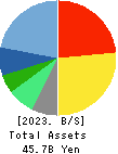 MIROKU JYOHO SERVICE CO.,LTD. Balance Sheet 2023年3月期