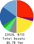 FORVAL CORPORATION Balance Sheet 2024年3月期