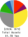 Meito Sangyo Co.,Ltd. Balance Sheet 2024年Mar期 Meito Sangyo Co.,Ltd. Balance Sheet 2024年3月期