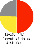 TOPCON CORPORATION Profit and Loss Account 2025年Mar期 TOPCON CORPORATION Profit and Loss Account 2025年3月期