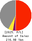 NIPPON DENSETSU KOGYO CO.,LTD. Profit and Loss Account 2025年Mar期 NIPPON DENSETSU KOGYO CO.,LTD. Profit and Loss Account 2025年3月期