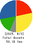 NIHON SHOKUHIN KAKO CO.,LTD. Balance Sheet 2025年Mar期 NIHON SHOKUHIN KAKO CO.,LTD. Balance Sheet 2025年3月期