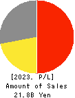 HOTMAN Co.,Ltd. Profit and Loss Account 2023年3月期