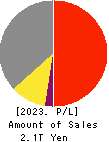 TDK Corporation Profit and Loss Account 2023年Mar期 TDK Corporation Profit and Loss Account 2023年3月期