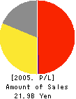 Zict Inc. Profit and Loss Account 2005年2月期