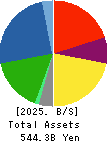 Nippon Light Metal Holdings Company,Ltd. Balance Sheet 2025年Mar期 Nippon Light Metal Holdings Company,Ltd. Balance Sheet 2025年3月期