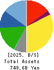 Stanley Electric Co.,Ltd. Balance Sheet 2025年Mar期 Stanley Electric Co.,Ltd. Balance Sheet 2025年3月期