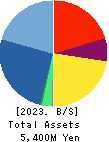 Sincere Co.,LTD. Balance Sheet 2023年12月期