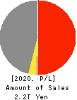 SUZUKEN CO.,LTD. Profit and Loss Account 2020年Mar期 SUZUKEN CO.,LTD. Profit and Loss Account 2020年3月期