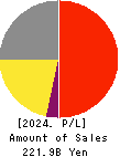 NIHON KOHDEN CORPORATION Profit and Loss Account 2024年Mar期 NIHON KOHDEN CORPORATION Profit and Loss Account 2024年3月期