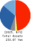 JAPAN POST BANK Co.,Ltd. Balance Sheet 2025年3月期