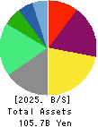 KOMEDA Holdings Co.,Ltd. Balance Sheet 2025年Feb期 KOMEDA Holdings Co.,Ltd. Balance Sheet 2025年2月期