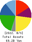 ASAHI PRINTING CO.,LTD. Balance Sheet 2022年Mar期 ASAHI PRINTING CO.,LTD. Balance Sheet 2022年3月期