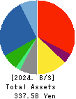 TOSHIBA TEC CORPORATION Balance Sheet 2024年Mar期 TOSHIBA TEC CORPORATION Balance Sheet 2024年3月期