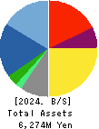 PLATZ Co.,Ltd. Balance Sheet 2024年Jun期 PLATZ Co.,Ltd. Balance Sheet 2024年6月期