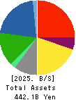 ITOCHU ENEX CO.,LTD. Balance Sheet 2025年Mar期 ITOCHU ENEX CO.,LTD. Balance Sheet 2025年3月期
