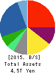 TOYOTA TSUSHO CORPORATION Balance Sheet 2015年Mar期 TOYOTA TSUSHO CORPORATION Balance Sheet 2015年3月期
