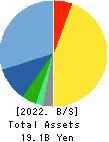 WEATHERNEWS INC. Balance Sheet 2022年May期 WEATHERNEWS INC. Balance Sheet 2022年5月期