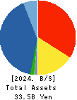 ECHO TRADING CO.,LTD. Balance Sheet 2024年Feb期 ECHO TRADING CO.,LTD. Balance Sheet 2024年2月期