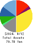 MOS FOOD SERVICES, INC. Balance Sheet 2024年3月期