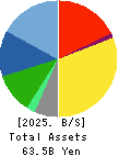 CENTRAL SECURITY PATROLS CO.,LTD. Balance Sheet 2025年Feb期 CENTRAL SECURITY PATROLS CO.,LTD. Balance Sheet 2025年2月期