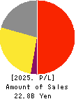 Hamee Corp. Profit and Loss Account 2025年Apr期 Hamee Corp. Profit and Loss Account 2025年4月期