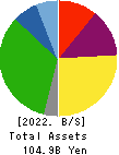 HOKUTO CORPORATION Balance Sheet 2022年Mar期 HOKUTO CORPORATION Balance Sheet 2022年3月期