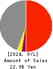 THE BANK OF KOCHI,LTD. Profit and Loss Account 2024年3月期