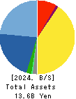 INTER ACTION Corporation Balance Sheet 2024年5月期