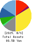 MOS FOOD SERVICES, INC. Balance Sheet 2025年Mar期 MOS FOOD SERVICES, INC. Balance Sheet 2025年3月期