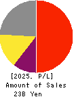 KeePer Technical Laboratory Co., Ltd. Profit and Loss Account 2025年6月期