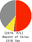 FUJI SOFT INCORPORATED Profit and Loss Account 2019年Dec期 FUJI SOFT INCORPORATED Profit and Loss Account 2019年12月期