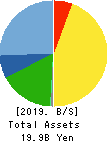Nippon BS Broadcasting Corporation Balance Sheet 2019年Aug期 Nippon BS Broadcasting Corporation Balance Sheet 2019年8月期