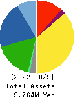 EIDAI KAKO CO.,LTD. Balance Sheet 2022年Mar期 EIDAI KAKO CO.,LTD. Balance Sheet 2022年3月期