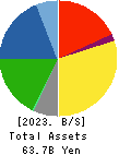 SUNCALL CORPORATION Balance Sheet 2023年Mar期 SUNCALL CORPORATION Balance Sheet 2023年3月期
