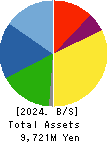 AuBEX CORPORATION Balance Sheet 2024年Mar期 AuBEX CORPORATION Balance Sheet 2024年3月期